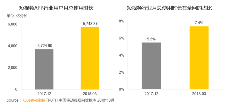 018春季手游报告：快手小游戏MAU近2000万，小程序DAU高达1.4亿"