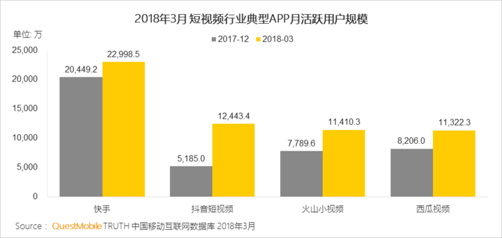 018春季手游报告：快手小游戏MAU近2000万，小程序DAU高达1.4亿"