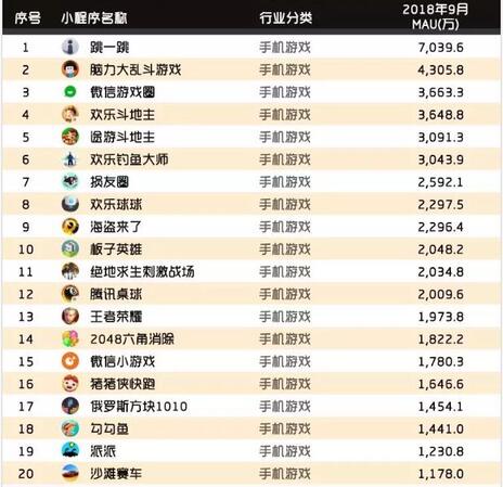 018秋季手游MAU大报告：“吃鸡”MAU增长4.6倍，“王者”Q3用户流失超4千万"