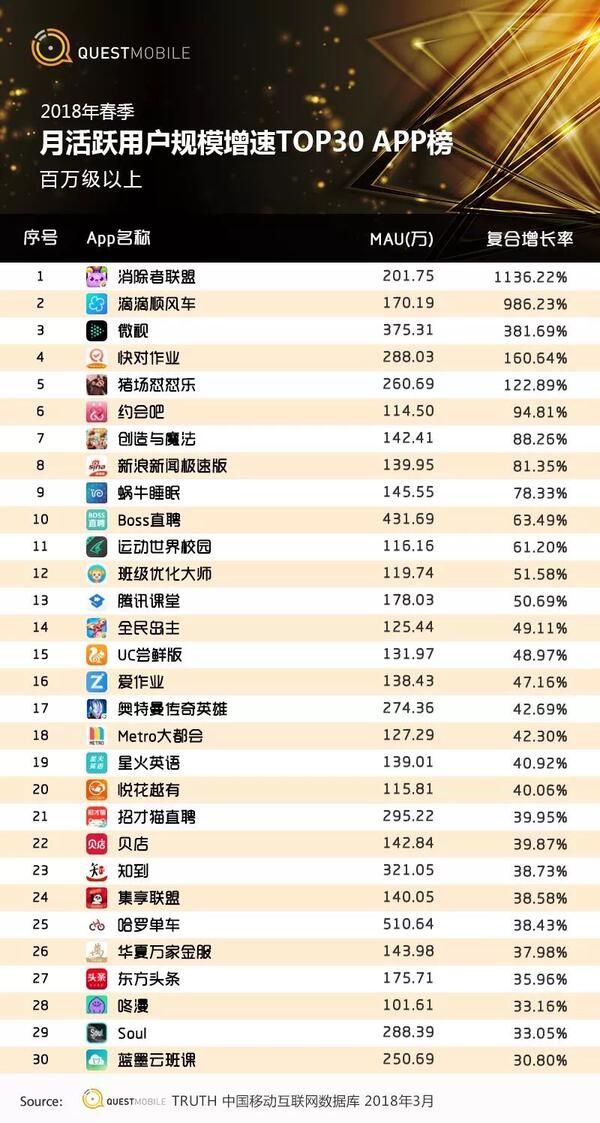 018春季手游报告：快手小游戏MAU近2000万，小程序DAU高达1.4亿"