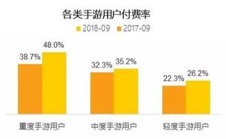 018秋季手游MAU大报告：“吃鸡”MAU增长4.6倍，“王者”Q3用户流失超4千万"