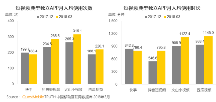 018春季手游报告：快手小游戏MAU近2000万，小程序DAU高达1.4亿"