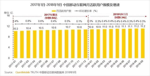 018秋季手游MAU大报告：“吃鸡”MAU增长4.6倍，“王者”Q3用户流失超4千万"