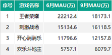 018秋季手游MAU大报告：“吃鸡”MAU增长4.6倍，“王者”Q3用户流失超4千万"