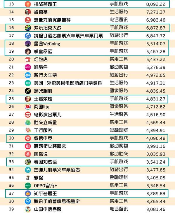 018春季手游报告：快手小游戏MAU近2000万，小程序DAU高达1.4亿"