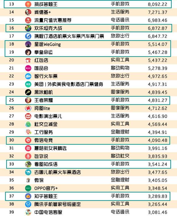 018春季手游报告：快手小游戏MAU近2000万，小程序DAU高达1.4亿"