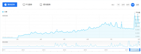 7月用户增长超1200万，抖音会是下一个快手吗？