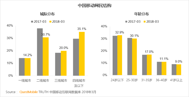 018春季手游报告：快手小游戏MAU近2000万，小程序DAU高达1.4亿"