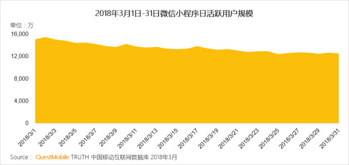 018春季手游报告：快手小游戏MAU近2000万，小程序DAU高达1.4亿"