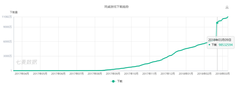 新一代游戏流量平台诞生！同桌游戏、开心斗、快手小游戏等发起围剿