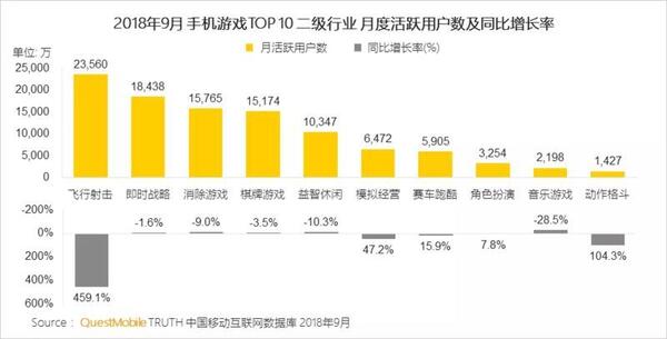 018秋季手游MAU大报告：“吃鸡”MAU增长4.6倍，“王者”Q3用户流失超4千万"