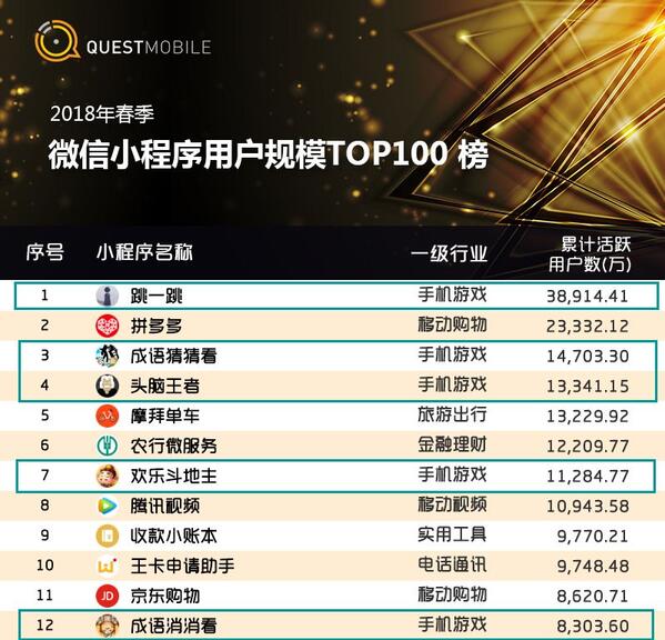 018春季手游报告：快手小游戏MAU近2000万，小程序DAU高达1.4亿"
