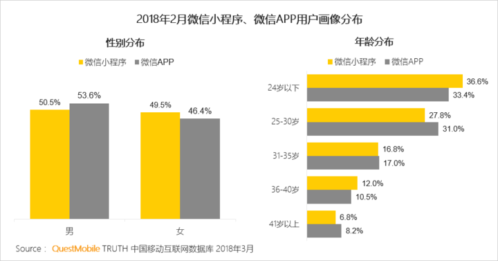 018春季手游报告：快手小游戏MAU近2000万，小程序DAU高达1.4亿"