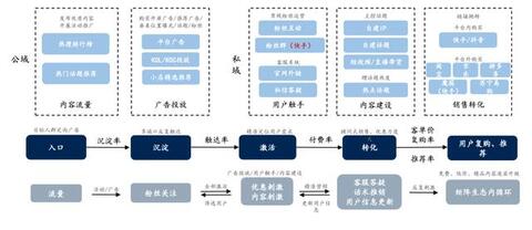 淘宝、抖音、快手的流量运营逻辑！