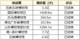 在抖音上做博物馆账号，怎么涨粉？