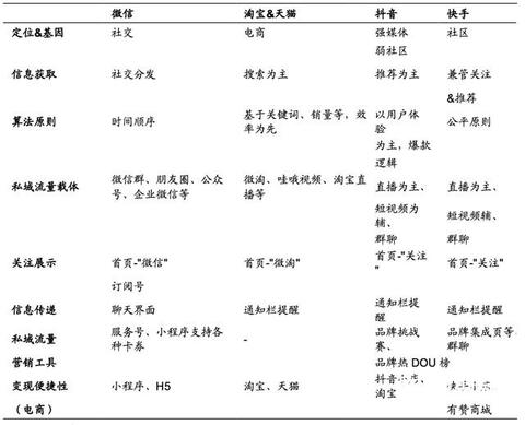 淘宝、抖音、快手的流量运营逻辑！