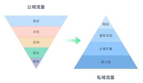 淘宝、抖音、快手的流量运营逻辑！