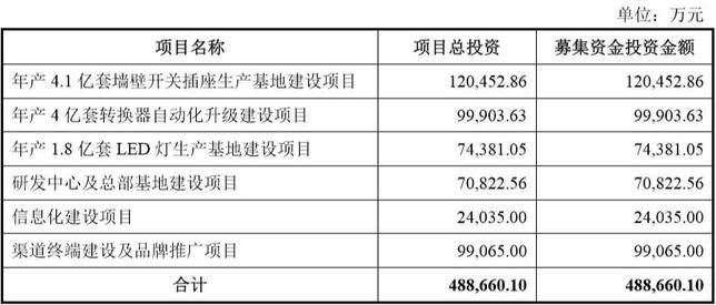 公牛集团募集资金用途