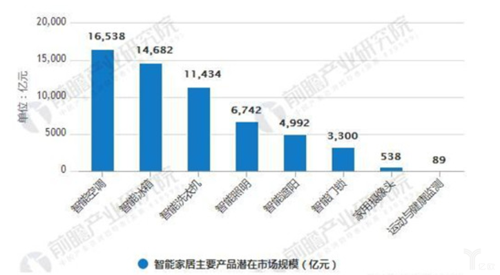 智能家居主要产品潜在市场规模统计情况