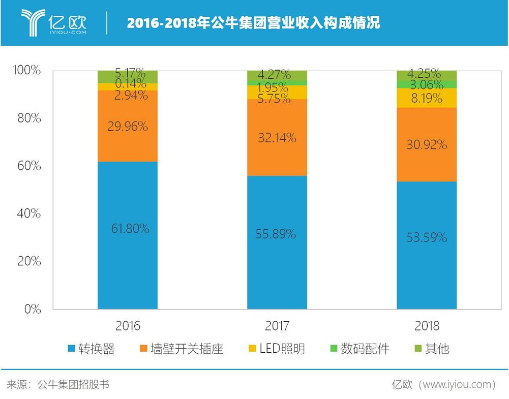 公牛集团主营业务收入按产品分类构成情况