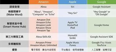 表1 Amazon、Apple、Google于智能家居之发展数据源：资策会智通所整理