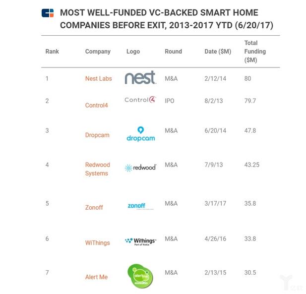 退出之前，风投融资最多的智能家居公司