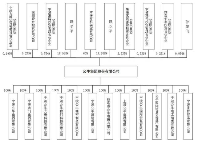 公牛集团股权结构