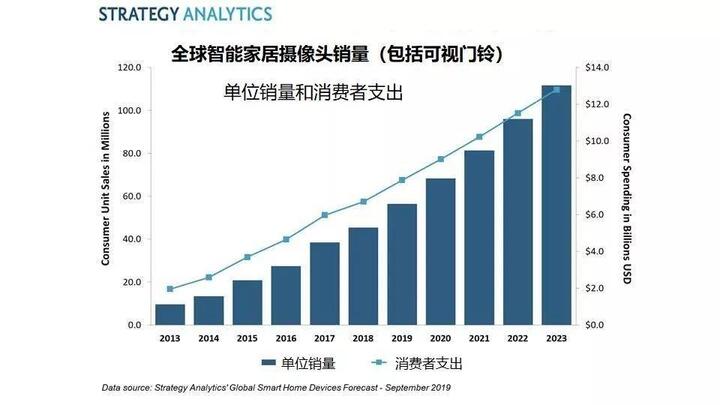 全球智能家居摄像头销量.jpg