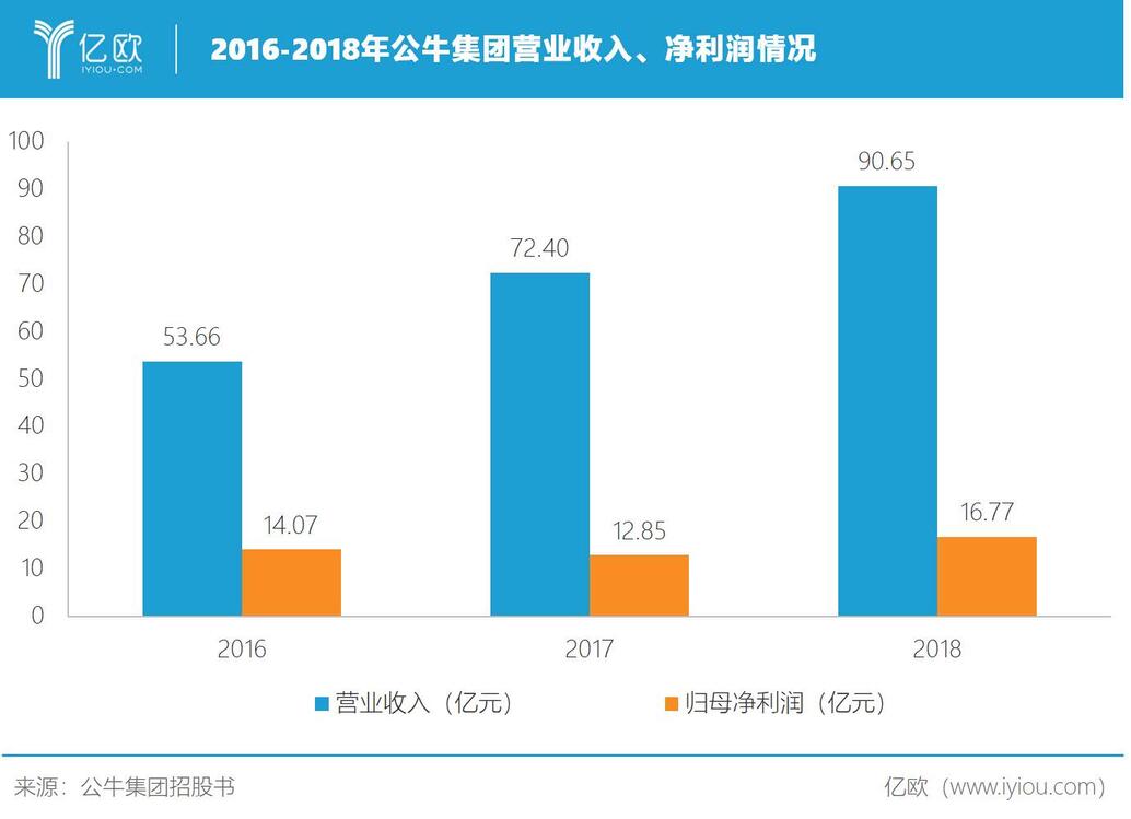 2016-2018年公牛集团营业收入、净利润情况