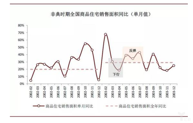 非典时期全国商品住宅销售面积同比.png