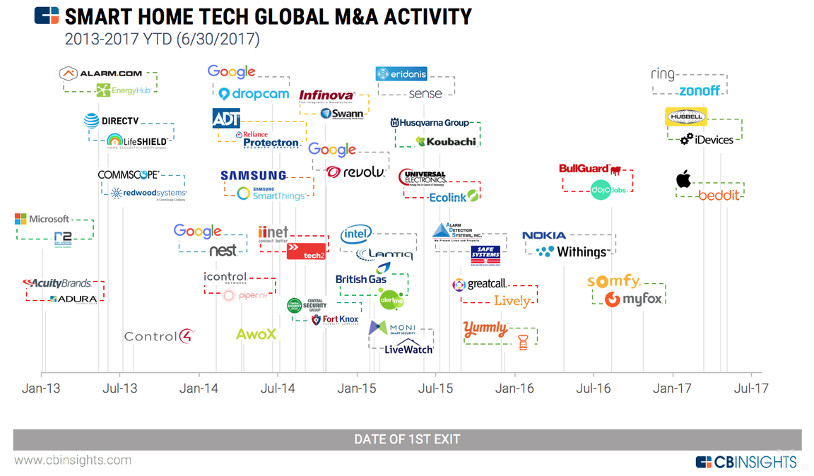 智能家居并购时间表
