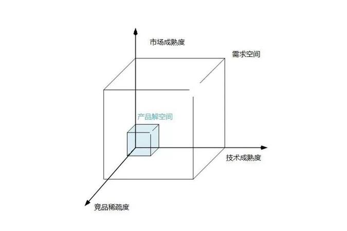 需求空间和产品解空间.jpeg