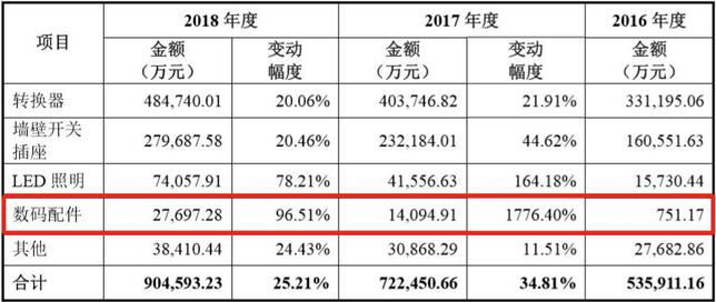 2016-2018年公牛集团各大类产品主营业务收入增长变动