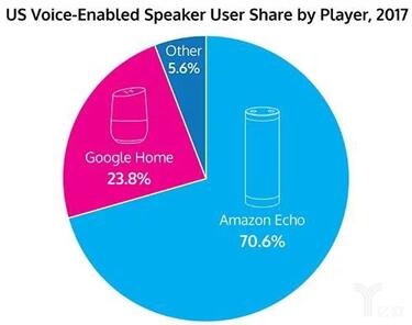 图2语音助理于美国用户之分析数据源：eMarketer(4/2017)