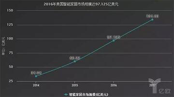 智能家居市场规模