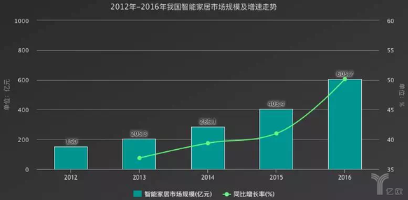 我国智能家居市场走势