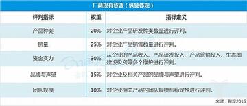 厂家现有资源