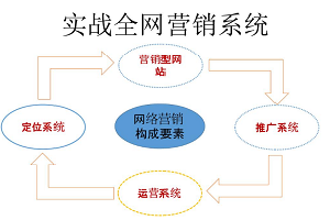 实体店怎么做全网营销才最有效？