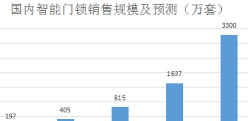 2019年智能家居市场规模将近2000亿，智能家居市场蓝海有多大？