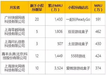 018秋季手游MAU大报告：“吃鸡”MAU增长4.6倍，“王者”Q3用户流失超4千万"