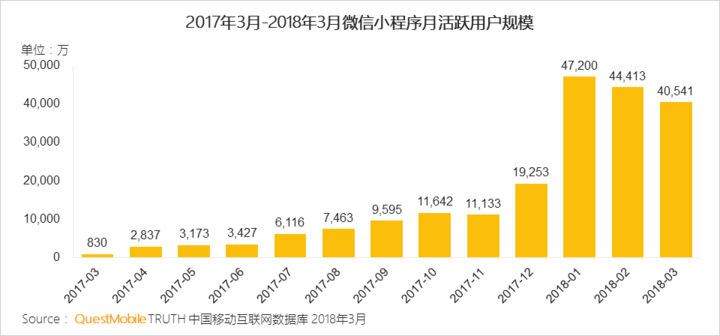 018春季手游报告：快手小游戏MAU近2000万，小程序DAU高达1.4亿"