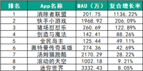 018春季手游报告：快手小游戏MAU近2000万，小程序DAU高达1.4亿"