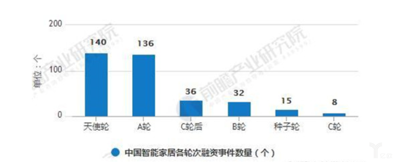 2013-2018年H1中国智能家居各轮次融资事件数量统计情况
