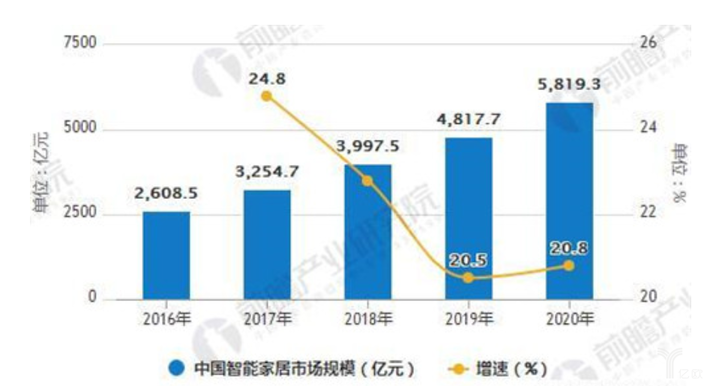 2016-2020年中国智能家居市场规模统计及增长情况预测