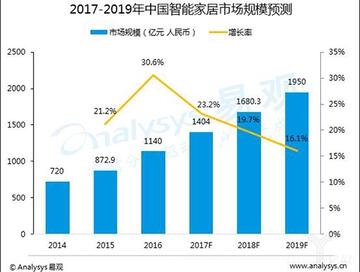 2017-2019中国智能家居市场规模预测