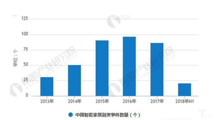 2013-2018年H1中国智能家居融资事件数量统计情况