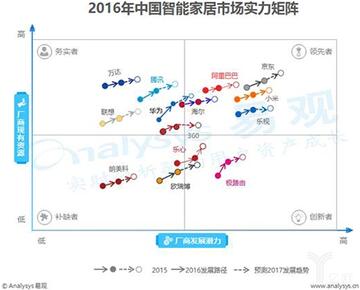 2016中国智能家居市场实力矩阵