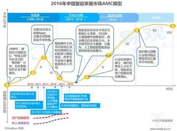 2016中国智能家居市场AMC模型